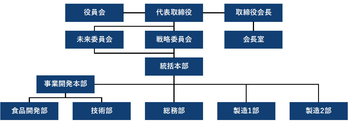 株式会社タカシン組織図