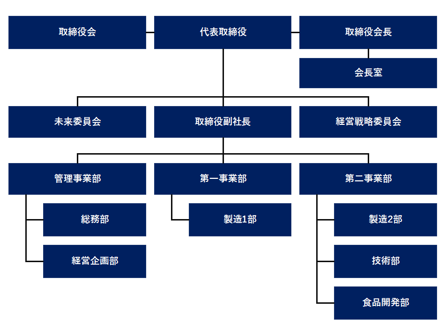 株式会社タカシン組織図